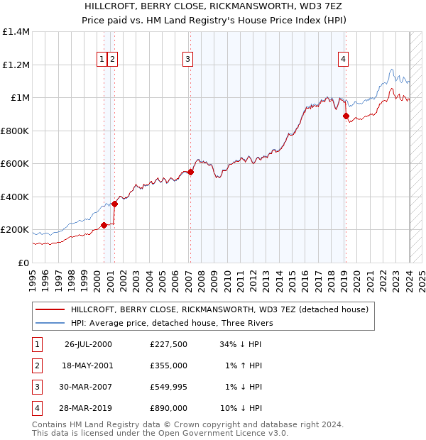 HILLCROFT, BERRY CLOSE, RICKMANSWORTH, WD3 7EZ: Price paid vs HM Land Registry's House Price Index