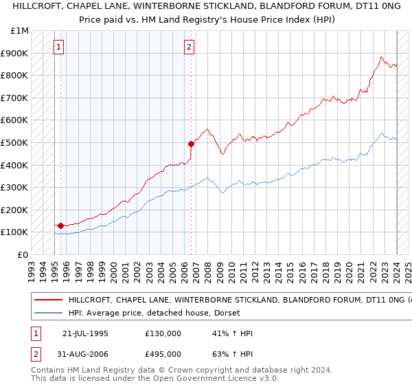 HILLCROFT, CHAPEL LANE, WINTERBORNE STICKLAND, BLANDFORD FORUM, DT11 0NG: Price paid vs HM Land Registry's House Price Index
