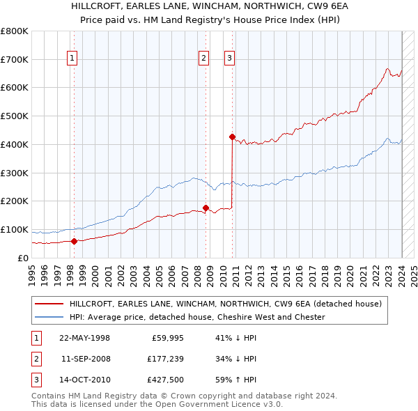 HILLCROFT, EARLES LANE, WINCHAM, NORTHWICH, CW9 6EA: Price paid vs HM Land Registry's House Price Index