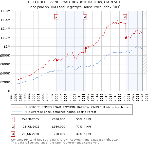 HILLCROFT, EPPING ROAD, ROYDON, HARLOW, CM19 5HT: Price paid vs HM Land Registry's House Price Index