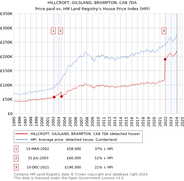 HILLCROFT, GILSLAND, BRAMPTON, CA8 7DA: Price paid vs HM Land Registry's House Price Index