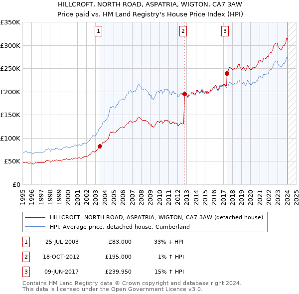 HILLCROFT, NORTH ROAD, ASPATRIA, WIGTON, CA7 3AW: Price paid vs HM Land Registry's House Price Index