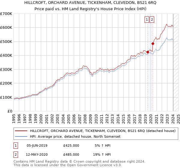 HILLCROFT, ORCHARD AVENUE, TICKENHAM, CLEVEDON, BS21 6RQ: Price paid vs HM Land Registry's House Price Index