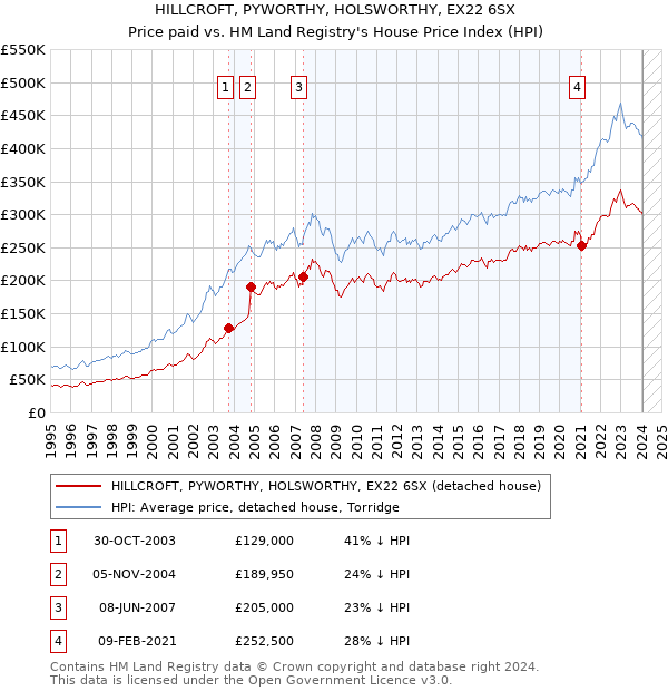 HILLCROFT, PYWORTHY, HOLSWORTHY, EX22 6SX: Price paid vs HM Land Registry's House Price Index