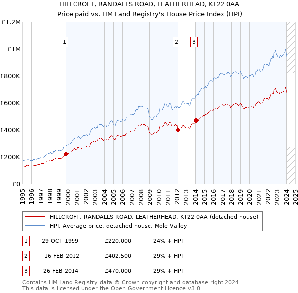 HILLCROFT, RANDALLS ROAD, LEATHERHEAD, KT22 0AA: Price paid vs HM Land Registry's House Price Index