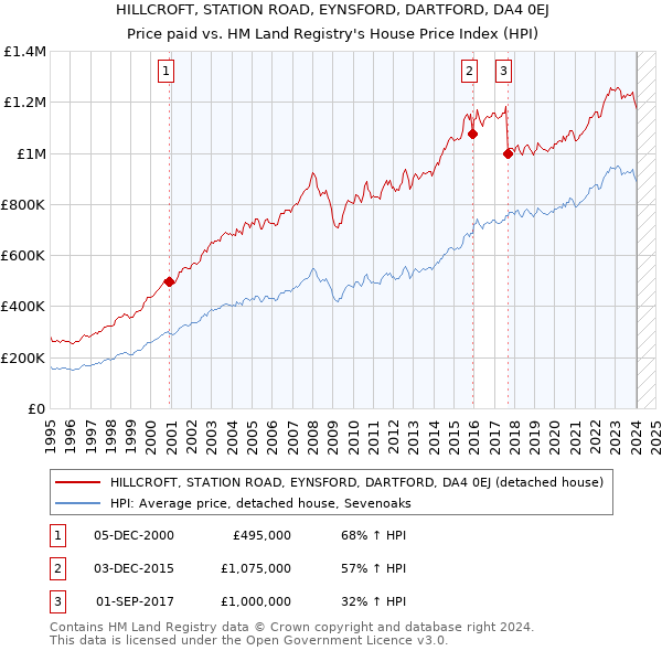 HILLCROFT, STATION ROAD, EYNSFORD, DARTFORD, DA4 0EJ: Price paid vs HM Land Registry's House Price Index