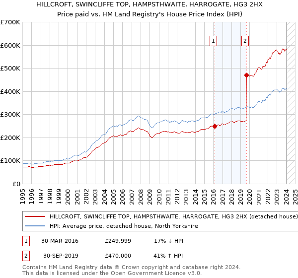 HILLCROFT, SWINCLIFFE TOP, HAMPSTHWAITE, HARROGATE, HG3 2HX: Price paid vs HM Land Registry's House Price Index