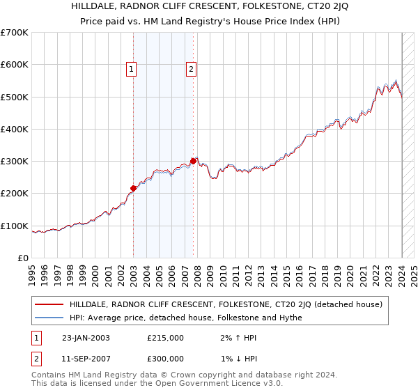 HILLDALE, RADNOR CLIFF CRESCENT, FOLKESTONE, CT20 2JQ: Price paid vs HM Land Registry's House Price Index