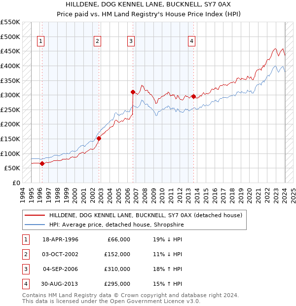 HILLDENE, DOG KENNEL LANE, BUCKNELL, SY7 0AX: Price paid vs HM Land Registry's House Price Index