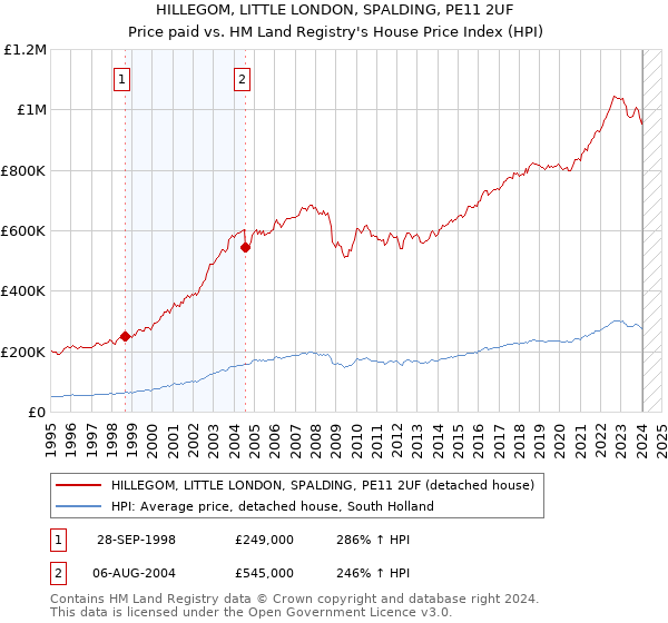 HILLEGOM, LITTLE LONDON, SPALDING, PE11 2UF: Price paid vs HM Land Registry's House Price Index