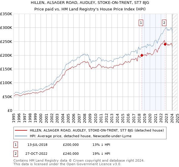 HILLEN, ALSAGER ROAD, AUDLEY, STOKE-ON-TRENT, ST7 8JG: Price paid vs HM Land Registry's House Price Index
