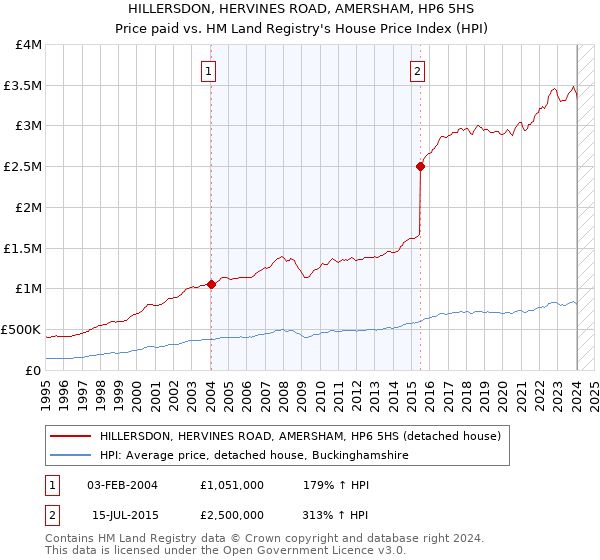 HILLERSDON, HERVINES ROAD, AMERSHAM, HP6 5HS: Price paid vs HM Land Registry's House Price Index