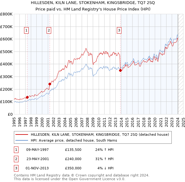 HILLESDEN, KILN LANE, STOKENHAM, KINGSBRIDGE, TQ7 2SQ: Price paid vs HM Land Registry's House Price Index