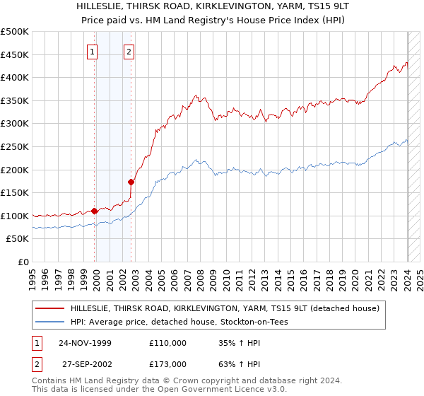 HILLESLIE, THIRSK ROAD, KIRKLEVINGTON, YARM, TS15 9LT: Price paid vs HM Land Registry's House Price Index