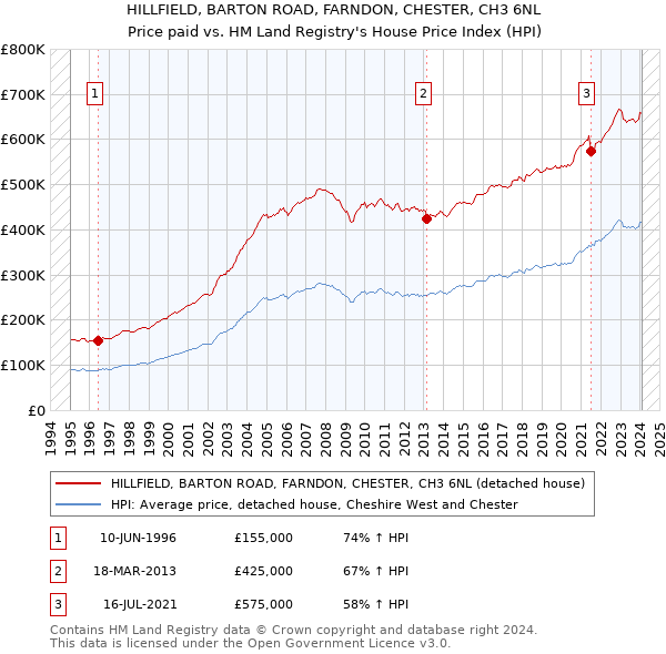 HILLFIELD, BARTON ROAD, FARNDON, CHESTER, CH3 6NL: Price paid vs HM Land Registry's House Price Index