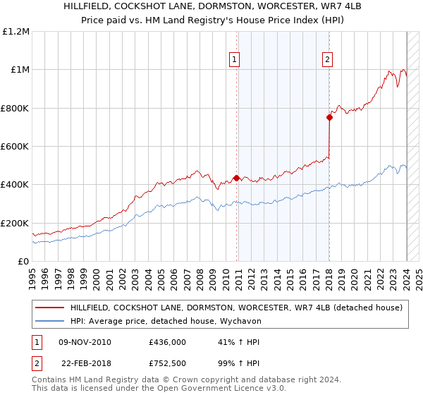 HILLFIELD, COCKSHOT LANE, DORMSTON, WORCESTER, WR7 4LB: Price paid vs HM Land Registry's House Price Index
