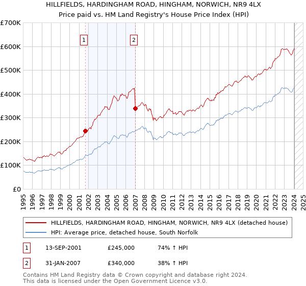 HILLFIELDS, HARDINGHAM ROAD, HINGHAM, NORWICH, NR9 4LX: Price paid vs HM Land Registry's House Price Index