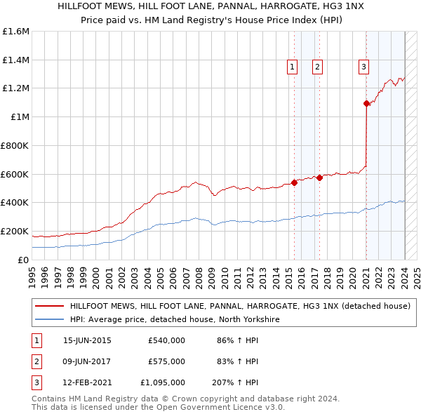 HILLFOOT MEWS, HILL FOOT LANE, PANNAL, HARROGATE, HG3 1NX: Price paid vs HM Land Registry's House Price Index