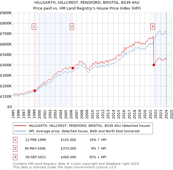 HILLGARTH, HILLCREST, PENSFORD, BRISTOL, BS39 4AU: Price paid vs HM Land Registry's House Price Index
