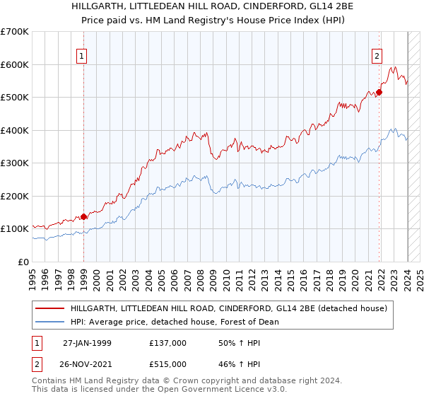 HILLGARTH, LITTLEDEAN HILL ROAD, CINDERFORD, GL14 2BE: Price paid vs HM Land Registry's House Price Index