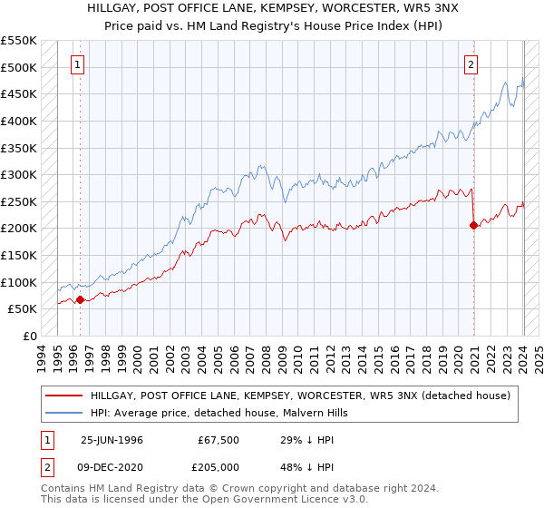 HILLGAY, POST OFFICE LANE, KEMPSEY, WORCESTER, WR5 3NX: Price paid vs HM Land Registry's House Price Index