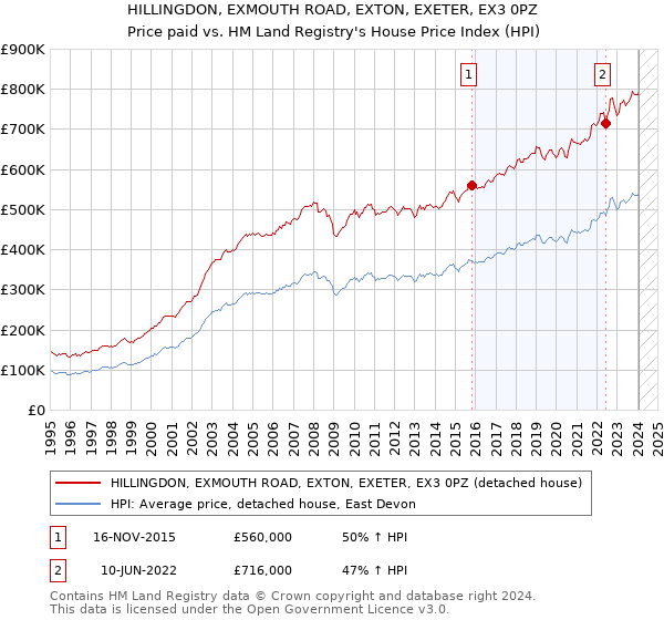 HILLINGDON, EXMOUTH ROAD, EXTON, EXETER, EX3 0PZ: Price paid vs HM Land Registry's House Price Index