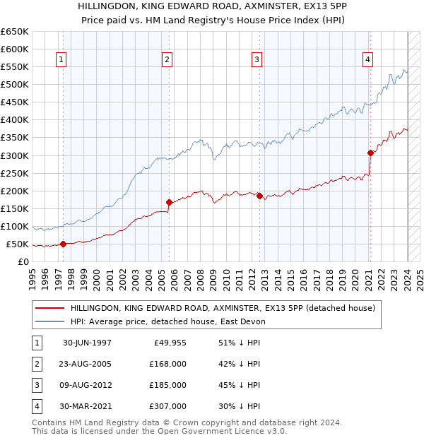 HILLINGDON, KING EDWARD ROAD, AXMINSTER, EX13 5PP: Price paid vs HM Land Registry's House Price Index