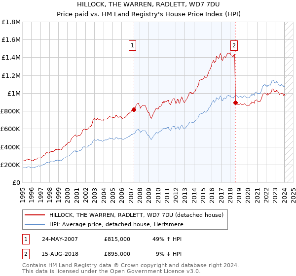 HILLOCK, THE WARREN, RADLETT, WD7 7DU: Price paid vs HM Land Registry's House Price Index