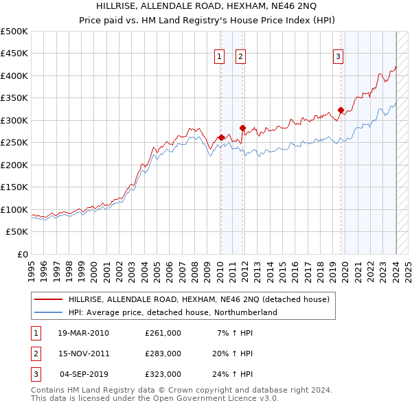 HILLRISE, ALLENDALE ROAD, HEXHAM, NE46 2NQ: Price paid vs HM Land Registry's House Price Index