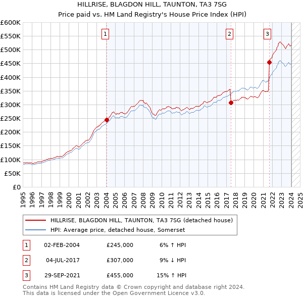 HILLRISE, BLAGDON HILL, TAUNTON, TA3 7SG: Price paid vs HM Land Registry's House Price Index