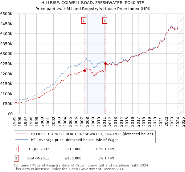 HILLRISE, COLWELL ROAD, FRESHWATER, PO40 9TE: Price paid vs HM Land Registry's House Price Index