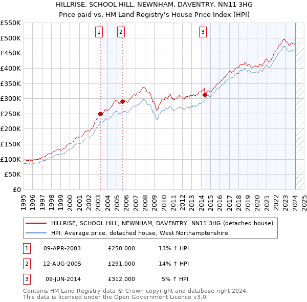 HILLRISE, SCHOOL HILL, NEWNHAM, DAVENTRY, NN11 3HG: Price paid vs HM Land Registry's House Price Index