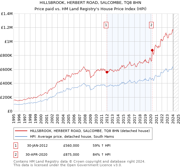 HILLSBROOK, HERBERT ROAD, SALCOMBE, TQ8 8HN: Price paid vs HM Land Registry's House Price Index