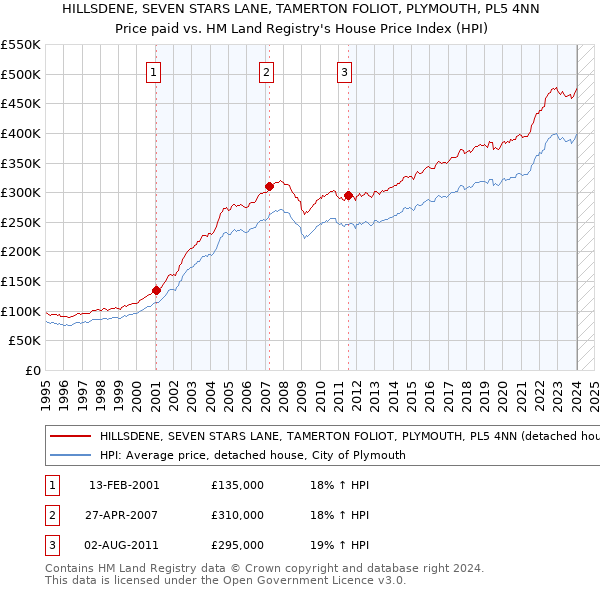HILLSDENE, SEVEN STARS LANE, TAMERTON FOLIOT, PLYMOUTH, PL5 4NN: Price paid vs HM Land Registry's House Price Index