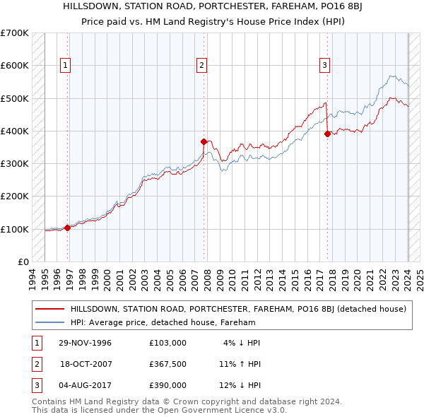 HILLSDOWN, STATION ROAD, PORTCHESTER, FAREHAM, PO16 8BJ: Price paid vs HM Land Registry's House Price Index