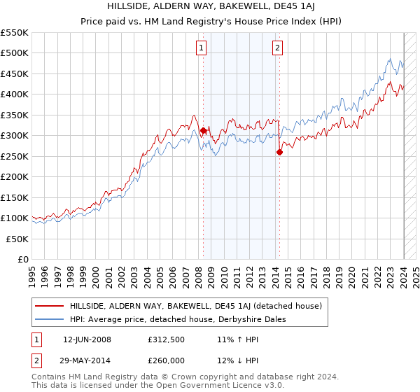 HILLSIDE, ALDERN WAY, BAKEWELL, DE45 1AJ: Price paid vs HM Land Registry's House Price Index