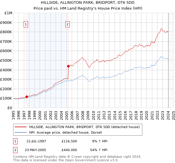 HILLSIDE, ALLINGTON PARK, BRIDPORT, DT6 5DD: Price paid vs HM Land Registry's House Price Index