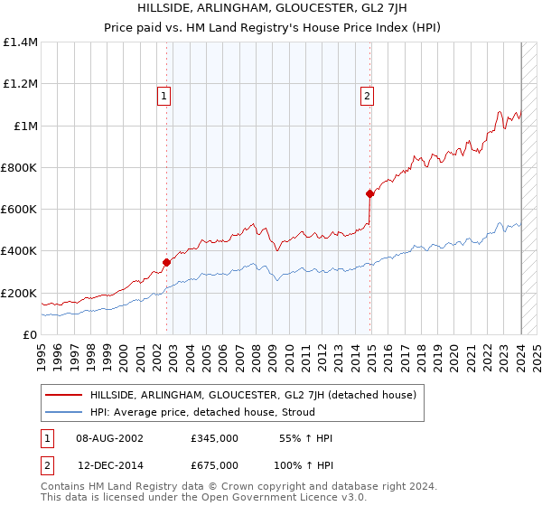 HILLSIDE, ARLINGHAM, GLOUCESTER, GL2 7JH: Price paid vs HM Land Registry's House Price Index