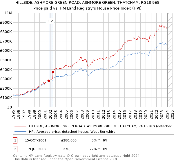 HILLSIDE, ASHMORE GREEN ROAD, ASHMORE GREEN, THATCHAM, RG18 9ES: Price paid vs HM Land Registry's House Price Index