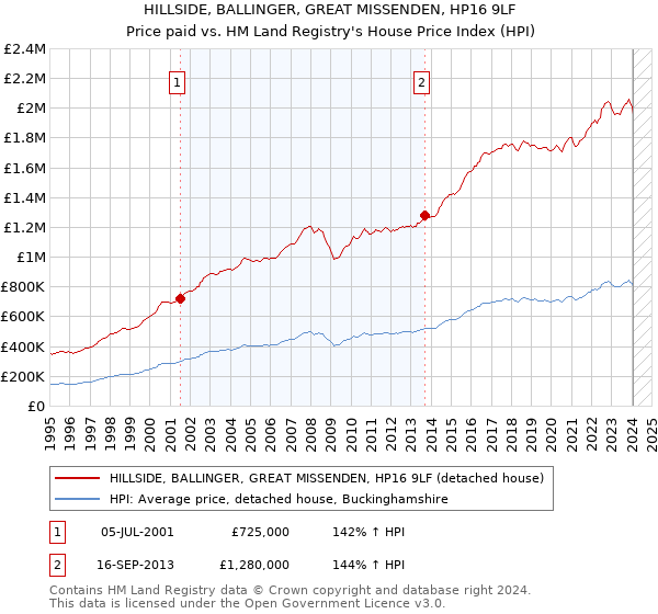 HILLSIDE, BALLINGER, GREAT MISSENDEN, HP16 9LF: Price paid vs HM Land Registry's House Price Index