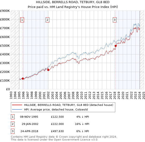 HILLSIDE, BERRELLS ROAD, TETBURY, GL8 8ED: Price paid vs HM Land Registry's House Price Index