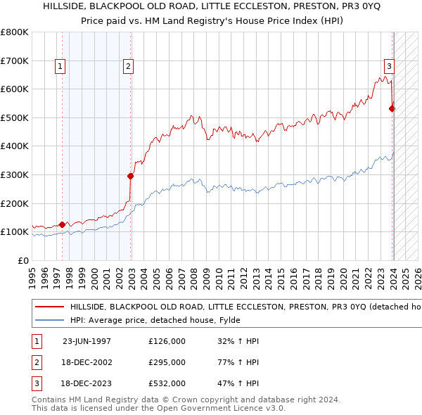 HILLSIDE, BLACKPOOL OLD ROAD, LITTLE ECCLESTON, PRESTON, PR3 0YQ: Price paid vs HM Land Registry's House Price Index