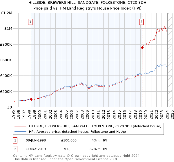 HILLSIDE, BREWERS HILL, SANDGATE, FOLKESTONE, CT20 3DH: Price paid vs HM Land Registry's House Price Index