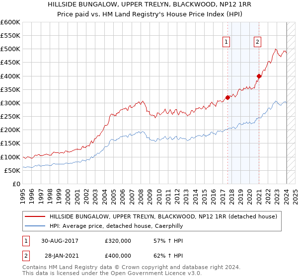 HILLSIDE BUNGALOW, UPPER TRELYN, BLACKWOOD, NP12 1RR: Price paid vs HM Land Registry's House Price Index