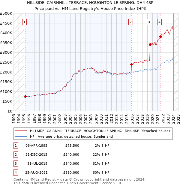 HILLSIDE, CAIRNHILL TERRACE, HOUGHTON LE SPRING, DH4 4SP: Price paid vs HM Land Registry's House Price Index