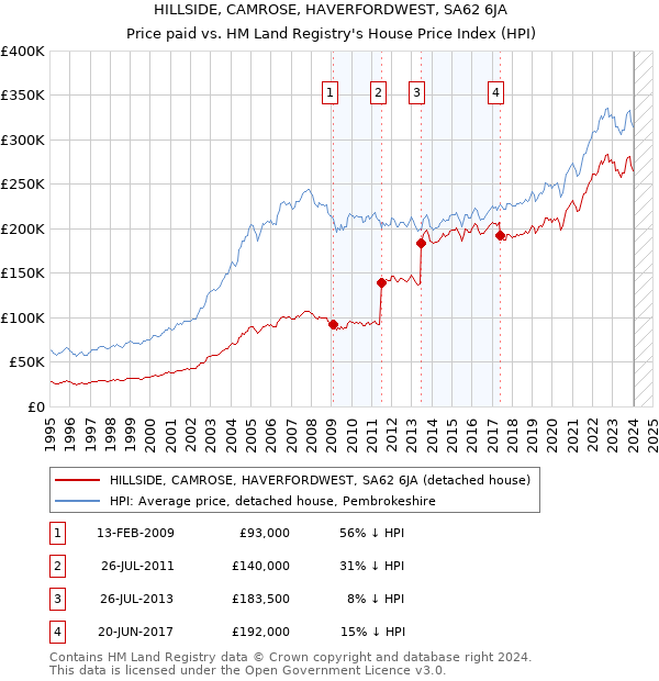 HILLSIDE, CAMROSE, HAVERFORDWEST, SA62 6JA: Price paid vs HM Land Registry's House Price Index