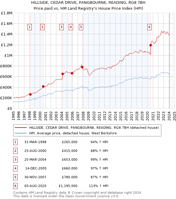 HILLSIDE, CEDAR DRIVE, PANGBOURNE, READING, RG8 7BH: Price paid vs HM Land Registry's House Price Index