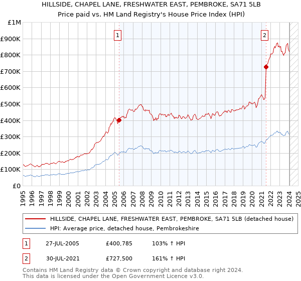 HILLSIDE, CHAPEL LANE, FRESHWATER EAST, PEMBROKE, SA71 5LB: Price paid vs HM Land Registry's House Price Index