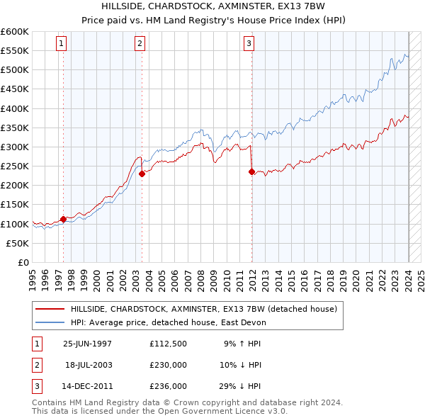 HILLSIDE, CHARDSTOCK, AXMINSTER, EX13 7BW: Price paid vs HM Land Registry's House Price Index