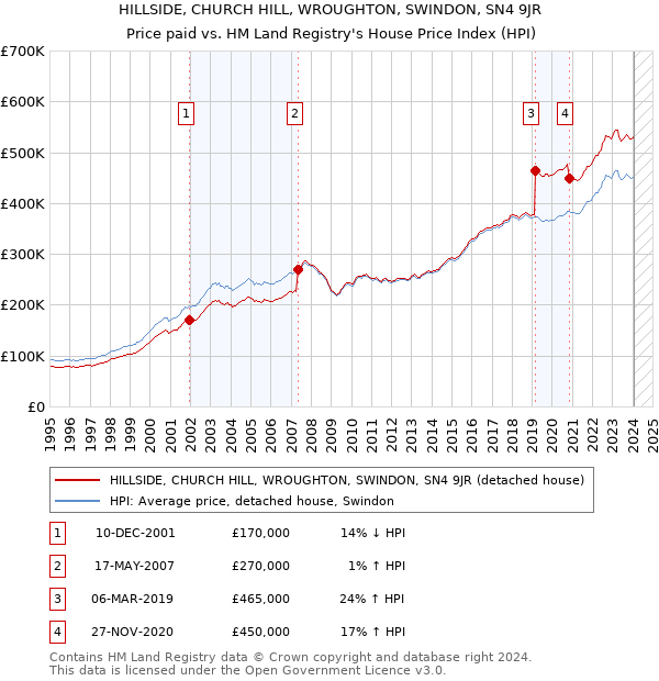 HILLSIDE, CHURCH HILL, WROUGHTON, SWINDON, SN4 9JR: Price paid vs HM Land Registry's House Price Index